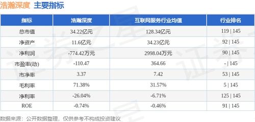 浩瀚深度周漲幅10.71%，主力資金凈流入2027.16萬(wàn)元，網(wǎng)絡(luò)與信息安全軟件開(kāi)發(fā)板塊表現(xiàn)亮眼
